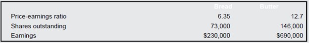 The shareholders of Bread Company have voted in favor of a buyout offer from Butter Corporation. Information about each firm is given here:Bread’s shareholders will receive one share of Butter stock for every three shares they hold in Bread.a. What will the EPS of Butter be after the merger? What will the PE ratio be if the NPV of the acquisition is zero?b. What must Butter feel is the value of the synergy between these two firms? Explain how your answer can be reconciled with the decision to go ahead with the takeover