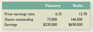 The shareholders of Flannery Company have voted in favor of a buyout offer from Stultz Corporation. Information about each firm is given here:

Flannery’s shareholders will receive one share of Stultz stock for every three shares they hold in Flannery.
a. What will the EPS of Stultz be after the merger? What will the PE ratio be if the NPV of the acquisition is zero?
b. What must Stultz feel is the value of the synergy between these two firms? Explain how your answer can be reconciled with the decision to go ahead with the takeover.

