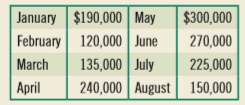 The Sharpe Corporation’s projected sales for the first 8 months of 2016 are shown in the corresponding table.
Of Sharpe’s sales, 10 percent is for cash, another 60 percent is collected in the month following the sales, and 30 percent is collected in the second month following sales. November and December sales for 2015 were $220,000 and $175,000, respectively.
Sharpe purchases its raw materials 2 months in advance of its sales. The purchases are equal to 60 percent of the final sales price of Sharpe’s products. The supplier is paid 1 month after it makes a delivery. For example, purchases for April sales are made in February, and payment is made in March.
In addition, Sharpe pays $10,000 per month for rent and $20,000 each month for other expenditures. Tax prepayments of $22,500 are made each quarter, beginning in March.
The company’s cash balance on December 31, 2015, was $22,000. This is the minimum balance the firm wants to maintain. Any borrowing that is needed to maintain this minimum is paid off in the subsequent month if there is sufficient cash. Interest on short-term loans (12 percent) is paid monthly. Borrowing to meet estimated monthly cash needs takes place at the beginning of the month. Thus, if in the month of April, the firm expects to have a need for an additional $60,500, these funds would be borrowed at the beginning of April with interest of $605 (0.12 * 1 / 12 * $60,500) owed for April and paid at the beginning of May.
a. Prepare a cash budget for Sharpe covering the first 7 months of 2016.
b. Sharpe has $200,000 in notes payable due in July that must be repaid or renegotiated for an extension. Will the firm have ample cash to repay the notes?