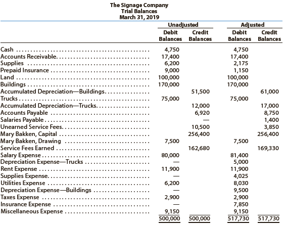 The Signage Company specializes in the maintenance and repair of signs, such as billboards. On March 31, 2019, the accountant for The Signage Company prepared the trial balances shown below.


Instructions
Journalize the seven entries that adjusted the accounts at March 31. None of the accounts were affected by more than one adjusting entry.

