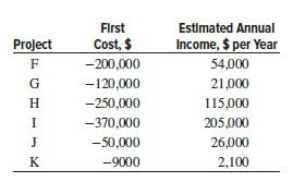 The six independent projects shown below are presented to you as an engineer with Peyton Packing. There are capital budget constraints because the company always has more projects to engage in than it has capital to fund them. Therefore, Peyton uses a relatively high MARR of 25% per year. Since all projects are considered long-term ventures, the company uses an infinite period for their life. Determine which projects to fund and the total investment for a limited capital budget of
(a) $700,000, and
(b) $600,000.
The selection should be based on three measures: (1) IROR, (2) PI, and (3) PW.