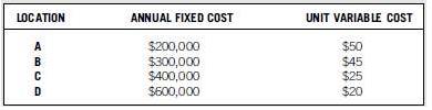 The Soft Toys Company has collected information on fixed and variable costs for four potential plant locations.


a. Plot the total cost curves for the four plant locations on a single graph.
b. Compute the range of demand for which each location has a cost advantage.
c. Which plant location is best if demand is 30,000 units?

