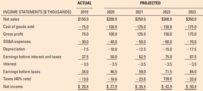 The SoftTec Products Company is a successful, small, rapidly growing, closely held corporation. The equity owners are considering selling the firm to an outside buyer and want to estimate the value of the firm. Following is last year’s income statement (2019) and projected income statements for the next four years (2020–2023). Sales are expected to grow at an annual 7 percent rate beginning in 2024 and continuing thereafter.
Selected balance sheet accounts at the end of 2019 were as follows. Net fixed assets were $50,000. The sum of the required cash, accounts receivable, and inventories accounts was $50,000. Accounts payable and accruals totaled $25,000. Each of these balance sheet accounts was expected to grow with sales over time. No changes in interest-bearing debt were projected, and there were no plans to issue additional shares of common stock. There are currently 10,000 shares of common stock outstanding.
Data have been gathered for a comparable publicly traded firm in the same industry that SoftTec operates in. The cost of common equity for this other firm, Wakefield Products, was estimated to be 25 percent. SoftTec has survived for a period of years. Management is not currently contemplating a major financial structure change and believes a single discount rate is appropriate for discounting all cash flows.
A. Project SoftTec’s income statement for 2024.
B. Determine the annual increases in required net working capital and capital expenditures (CAPEX) for SoftTec for the years 2020 to 2024.
C. Project annual operating free cash flows for the years 2020 to 2024.
D. Estimate SoftTec’s terminal value cash flow at the end of 2023.
E. Estimate SoftTec’s equity value in dollars and per share at the end of 2019.
F. SoftTec’s management was wondering what the firm’s equity value (dollar amount and on a per-share basis) would be if the cost of equity capital were only 20 percent. Recalculate the firm’s value using this lower discount rate.
G. Now assume that the $35,000 in long-term debt (and therefore interest expense at 10 percent) is expected to grow with sales. Recalculate the equity using the original 25 percent discount rate.