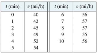 The speedometer reading (v) on a car was observed at 1-minute intervals and recorded in the chart. Use Simpson’s Rule to estimate the distance traveled by the car.