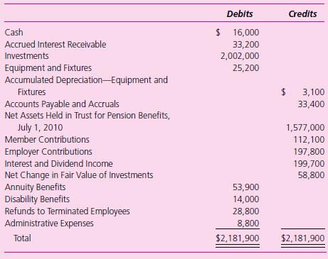 The State of Nodak operates a Public Employees Retirement System (PERS) for all employees of the state. The preclosing trial balance of the PERS as of June 30, 2011, follows (in thousands of dollars):


Required
a. Prepare a statement of changes in plan net assets for the State of Nodak Public Employees Retirement System for the year ended June 30, 2011, in as much detail as possible.
b. Prepare a statement of plan net assets as of June 30, 2011, for the State of Nodak Public Employees Retirement System.
c. Explain how the State of Nodak (the employer) would report its participation in the state PERS at the fund level and at the government-wide level.

