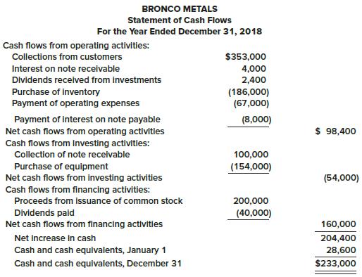 The statement of cash flows for the year ended December 31, 2018, for Bronco Metals is presented below.


Required:
Prepare the statement of cash flows assuming that Bronco prepares its financial statements according to International Financial Reporting Standards. Where IFRS allows flexibility, use the classification used most often in IFRS financial statements.

