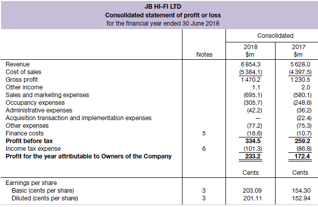 The statement of profit or loss for JB Hi-Fi Ltd for the financial year ended 30 June 2018 was provided in figure 6.2. It reports that JB Hi-Fi Ltd increased its gross profit from $1230.5 million in 2017 to $1470.2 million in 2018. Its profit for 2018 was $233.2 million compared to $172.4 million in 2017. Financial performance allows a manager to assess previous decisions and inform future decisions. Hypothesise as to the reasons or business decisions contributing to the increase in the gross profit in 2018. Assess why the profit in 2018 was higher than in 2017.
In figure 6.2