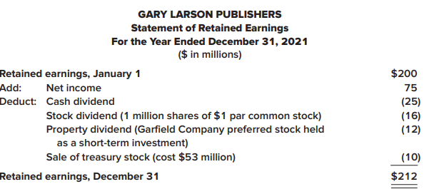 The statement of retained earnings of Gary Larson Publishers is presented below.
Required:
For the transactions that affected Larson’s retained earnings, reconstruct the journal entries that can be used to determine cash flows to be reported in a statement of cash flows. Also indicate any investing and financing activities you identify from this analysis that should be reported on the statement of cash flows.