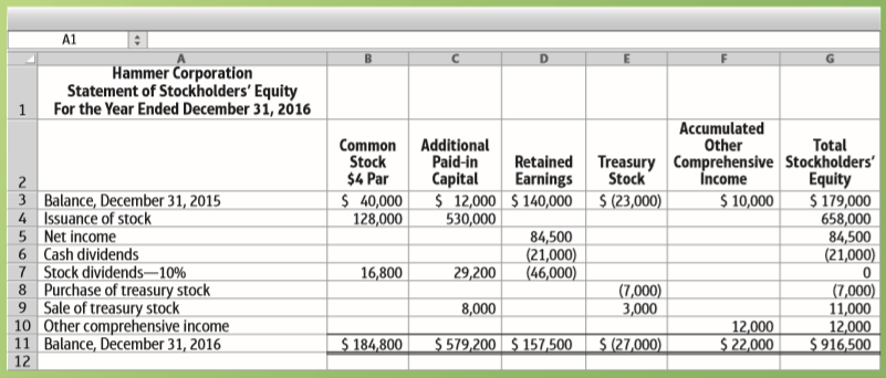 The statement of stockholders’ equity for Hammer Corporation follows.
Use Hammer Corporation’s statement to answer the questions:
1. How much cash did the issuance of common stock bring in during 2016?
2. What was the effect of the stock dividends on Hammer’s retained earnings? On total paid-in capital? On total stockholders’ equity? On total assets?
3. What was the cost of the treasury stock that Hammer purchased during 2016? What was the cost of the treasury stock that Hammer sold during the year? For how much did Hammer sell the treasury stock during 2016?
4. Hammer revalued available-for-sale investments during the year, resulting in an unrealized gain of $9,000. It also consolidated a foreign subsidiary, resulting in a foreign currency translation gain of $3,000. How much was comprehensive income? How much should be added to Hammer’s Accumulated Other Comprehensive Income? Is Accumulated Other Comprehensive Income included in Hammer’s net income?