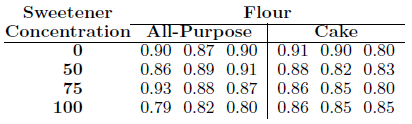 The Statistics Consulting Center at Virginia Tech was involved in analyzing a set of data taken by personnel in the Human Nutrition and Foods Department in which it was of interest to study the effects of flour type and percent sweetener on certain physical attributes of a type of cake. All-purpose flour and cake flour were used, and the percent sweetener was varied at four levels. The following data show information on specific gravity of cake samples. Three cakes were prepared at each of the eight factor combinations.
(a) Treat the analysis as a two-factor analysis of variance. Test for differences between flour type. Test for differences between sweetener concentration.
(b) Discuss the effect of interaction, if any. Give Pvalues on all tests.