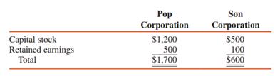 The stockholder’s equity accounts of Pop Corporation and Son Corporation at December 31, 2015, were as follows (in thousands):


On January 1, 2016, Pop Corporation acquired an 80 percent interest in Son Corporation for $580,000. The excess fair value was due to Son’s equipment being undervalued by $50,000 and unrecorded patents. The undervalued equipment had a five-year remaining useful life when Pop acquired its interest. Patents are amortized over 10 years. The income and dividends of Pop and Son are as follows (in thousands):


REQUIRED:
Assume that Pop Corporation uses the equity method of accounting for its investment in Son.
1. Determine consolidated net income for Pop Corporation and Subsidiary for 2016.
2. Compute the balance of Pop’s Investment in Son account at December 31, 2016.
3. Compute noncontrolling interest share for 2016.
4. Compute noncontrolling interest at December 31, 2017.

