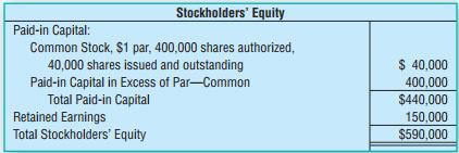 The stockholders’ equity for Lakeside Marina, Inc., on December 31, 2015, follows:
On January 31, 2016, the market price of Lakeside Marina’s common stock was $20 per share and the company distributed a 10 percent stock dividend.
Requirements
1. Journalize the declaration and distribution of the stock dividend.
2. Prepare the stockholders’ equity section of the balance sheet after the stock dividend.