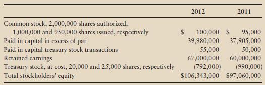 The stockholders’ equity of All-Star Uniforms as of December 31, 2012 and 2011 follows:
Requirements
1. What is the par value of the common stock?
2. How many shares of common stock were outstanding at the end of 2012?
3. As of December 31, 2012, what was the average price that stockholders paid for all common stock when issued?
4. Prepare a summary journal entry to record the change in common stock during the year.
5. What was the average price that stockholders paid for the common stock issued in 2012?
6. What was the average price paid by All-Star for the treasury stock?
7. Prepare a summary journal entry to record the change in treasury stock during the year.
8. Assuming net income for 2012 was $10,000,000, prepare a summary journal entry to record the dividends declared during 2012.