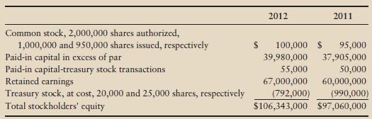The stockholders’ equity of All-Star Uniforms as of December 31, 2012 and 2011 follows:


Requirements
1. What is the par value of the common stock?
2. How many shares of common stock were outstanding at the end of 2012?
3. As of December 31, 2012, what was the average price that stockholders paid for all common stock when issued?
4. Prepare a summary journal entry to record the change in common stock during the year.
5. What was the average price that stockholders paid for the common stock issued in 2012?
6. What was the average price paid by All-Star for the treasury stock?
7. Prepare a summary journal entry to record the change in treasury stock during the year.
8. Assuming net income for 2012 was $10,000,000, prepare a summary journal entry to record the dividends declared during 2012.

