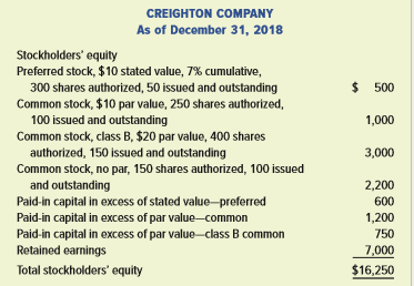 The stockholders’ equity section of Creighton Company’s balance sheet is shown as follows.
Required:
a. Assuming the preferred stock was originally issued for cash, determine the amount of cash that was collected when the stock was issued.
b. Based on the class B common stock alone, determine the amount of the company’s legal capital.
c. Based on the class B common stock alone, determine the minimum amount of assets that must be retained in the company as protection for creditors.
d. Determine the number of shares of class B common stock that are available to sell as of December 31, 2018.
e. Assuming Creighton purchases treasury stock consisting of 25 shares of its no par common stock on January 1, 2019, determine the amount of the no-par common stock that would be outstanding immediately after the purchase.
f. Based on the stockholders’ equity section shown above, can you determine the market value of the preferred stock? If yes, what is the market value of one share of this stock?
