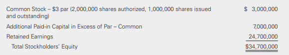 The stockholders’ equity section of DRB plc’s balance sheet at December 31, 2018, was as follows:
Required:
a. Prepare the journal entry required on January 9, 2019, if on that date DRB repurchased 50,000 shares of treasury stock for $750,000.
b. On March 23, 2019, DRB sold 10,000 of the treasury shares for $36 per share. Prepare the journal entry to record this transaction.
c. Prepare the journal entry required on June 30, 2019, assuming that the firm sold 30,000 of the treasury shares for $25 per share.
d. Prepare the stockholders’ equity section of DRB’s balance sheet on December 31, 2019, assuming that the company reported net income of $16,000,000 and declared and paid a cash dividend of $1.75 per share at year-end.