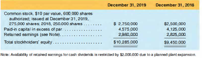 The stockholders· equity section of Pillar Corporation ·s comparative balance sheet at the end of 2018 and 2019 is presented below. It is part of the financial data just reviewed at a stockholders' meeting.
The following items were also disclosed at the stockholders· meeting: net income for 2019 was
$1.220,000 a 10% stock dividend was issued December 14, 2019 when the stock dividend was declared the market value was $28 per share: the market value per Shure at December 31. 2019, was $26; management plans to borrow $500.000 to help finance a new plant addition. Which is expected to cost a total of $2.300,000; and the customary $1.54 per share cash dividend had been revised to $ 140 when declared and issued the last week of December 20 l 9. As part of its investor relations program, during the stockholders' meeting management asked stockholders to write any questions they might have concerning the firm's operations or finances. As assistant controller, you are given the stockholders' questions.
REQUIRED
Prepare brief but reasonably complete answers to the following questions:
a. What did Pillar do with the cash proceeds from the stock dividend issued in December?
b. What was my book value per share at the end of 20 18 and 2019?
c. I owned 7,500 shares of Pillar in 2018 and have not sold any shares. How much more or less of the corporation do I own at December 31, 2019, and what happened to the market value of my interest in the company?
d. I heard someone say that stock dividends don't give me anything I didn't already have. Why did you issue one? Are you trying to fool us?
e. Instead of a stock dividend, why didn't you declare a cash dividend and let us buy the new shares that were issued?
f. Why are you cutting back on the dividends I receive?
g. If you have $2,000,000 put aside in retained earnings for the new plant addition, which will cost $2,300,000, why are you borrowing $500,000 instead of just the $300,000 needed?