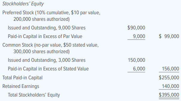 The Stockholders’ Equity section of the balance sheet of Serious Corporation on January 1, 20X1, is shown below; selected transactions for the year follow:
INSTRUCTIONS
1. Open the stockholders’ equity accounts in the general ledger and enter the beginning balances. In addition to the accounts listed, open the following accounts:
Donated Capital
Treasury Stock—Preferred
Retained Earnings—Appropriated for Treasury Stock
2. Record the transactions in general journal form.
3. Post the transactions to the stockholders’ equity accounts.
4. Prepare the Stockholders’ Equity section of the balance sheet.
Analyze: If Serious Corporation had not repurchased preferred stock to place in treasury, what total stockholders’ equity would be reported on December 31, 20X1?