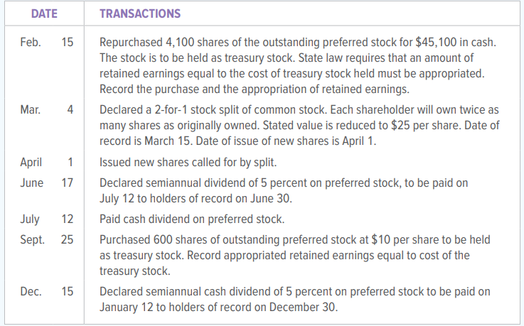 The Stockholders’ Equity section of the balance sheet of Serious Corporation on January 1, 20X1, is shown below; selected transactions for the year follow:
INSTRUCTIONS
1. Open the stockholders’ equity accounts in the general ledger and enter the beginning balances. In addition to the accounts listed, open the following accounts:
Donated Capital
Treasury Stock—Preferred
Retained Earnings—Appropriated for Treasury Stock
2. Record the transactions in general journal form.
3. Post the transactions to the stockholders’ equity accounts.
4. Prepare the Stockholders’ Equity section of the balance sheet.
Analyze: If Serious Corporation had not repurchased preferred stock to place in treasury, what total stockholders’ equity would be reported on December 31, 20X1?