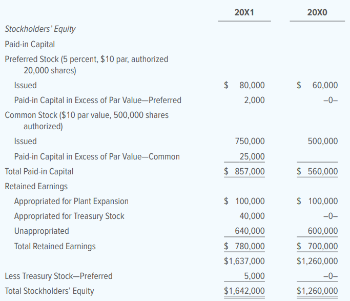 The Stockholders’ Equity section of the balance sheets for Ztop Corporation on December 31, 20X0, and December 31, 20X1, along with other selected account balances on the two dates is provided below. (Certain information is missing from the statements.)
In 20X1 (the current year), the following transactions affecting equity occurred:
a. Additional shares of common stock were issued in July. No other common stock was issued during the year.
b. A cash dividend of $1 per share was declared and paid on common stock in December.
c. The Treasury Stock—Preferred was purchased at par in January.
d. Additional preferred stock was issued for cash in July.
e. The yearly cash dividend of $0.50 per share was declared and paid on preferred stock outstanding as of December 3, 20X1.
INSTRUCTIONS
Answer the following questions about transactions in 20X1:
1. How many shares of preferred stock were outstanding at year-end?
2. How many common stock shares were outstanding at year-end?
3. How many shares of preferred stock were purchased as treasury stock?
4. How many shares of preferred stock were issued for cash?
5. What was the sales price per share of the preferred stock issued?
6. What was the total cash dividend on preferred stock?
7. What was the total cash dividend on common stock?
Analyze: What is the yearly dividend reduction because of the treasury stock purchase?