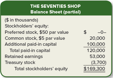 The stockholders’ equity section of The Seventies Shop is presented here.
Required:
Based on the stockholders’ equity section of The Seventies Shop, answer the following questions. Remember that all amounts are presented in thousands.
1. How many shares of preferred stock have been issued?
2. How many shares of common stock have been issued?
3. Total paid-in capital is $120 million. At what average price per share were the common shares issued?
4. If retained earnings at the beginning of the period was $45 million and net income during the year was $9,907,500, how much was paid in dividends for the year?
5. If the treasury stock was purchased for $20 per share, how many shares were purchased?
6. How much was the dividend per share? (Hint: Dividends are not paid on treasury stock.)