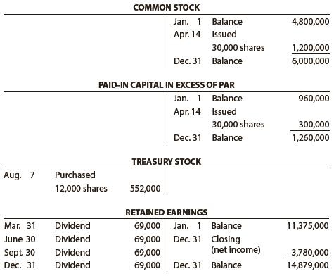 The stockholders’ equity T accounts of I-Cards Inc. for the fiscal year ended December 31, 20Y9, are as follows. Prepare a statement of stockholders’ equity for the year ended December 31, 20Y9.


