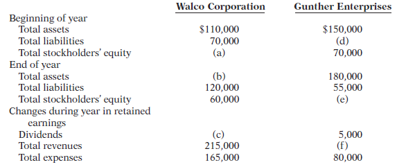 The summaries of data from the balance sheet, income statement, and retained earnings statement for two corporations, Walco Corporation and Gunther Enterprises, are presented as follows for 2017.
Instructions
Determine the missing amounts. Assume all changes in stockholders’ equity are due to changes in retained earnings.
