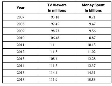 The Super Bowl is a big money-making and money-spending event. The discretionary spending amounts on Super Bowl weekends are in the billions of dollars. Examine the chart below that lists TV viewer numbers and Super Bowl weekend-related expenses by year.
a. Determine the linear regression equation where x represents the year number (x = 1 represents 2007, x = 2 represents 2008, etc.) and y represents the money spent. Round all numbers to the nearest thousandth. What is the correlation coefficient? What can you infer from the coefficient?
b. Determine the linear regression equation where x represents the number of TV viewers and y represents the money spent. Round all numbers to the nearest thousandth. What is the correlation coefficient? What can you infer from the differences between this coefficient and the one found in part a?