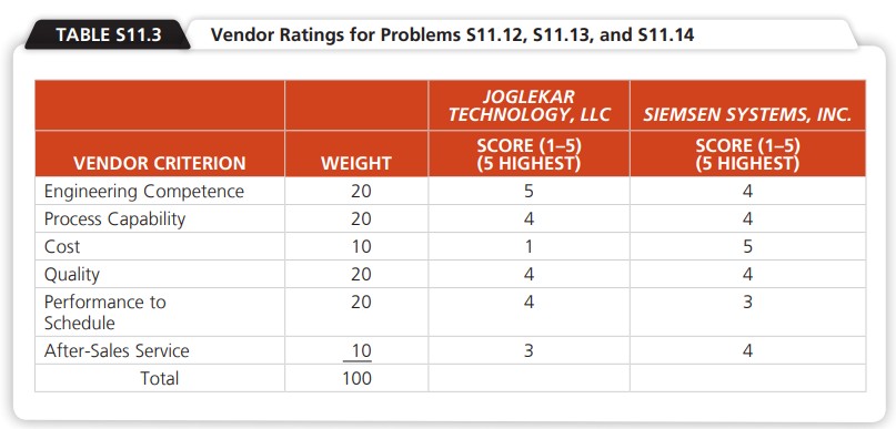 The supply chain manager for Keskin Industries, Sean Willems, has developed the data shown in Table S11.3 for two vendors. Based on the weights and rankings shown, which is the preferred vendor?