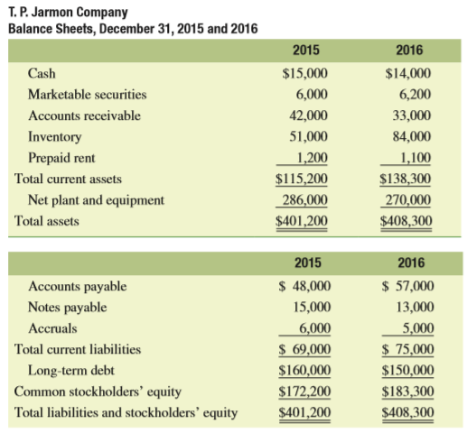 The T. P. Jarmon Company manufactures and sells a line of exclusive sportswear. The firm’s sales were $600,000 for the year just ended, and its total assets exceeded $400,000. The company was started by Mr. Jarmon just 10 years ago and has been profitable every year since its inception. The chief financial officer for the firm, Brent Vehlim, has decided to seek a line of credit from the firm’s bank totaling $80,000. In the past, the company has relied on its suppliers to finance a large part of its needs for inventory. However, in recent months tight money conditions have led the firm’s suppliers to offer sizable cash discounts to speed up payments for purchases. Mr. Vehlim wants to use the line of credit to supplant a large portion of the firm’s payables during the summer, which is the firm’s peak seasonal sales period.
The firm’s two most recent balance sheets were presented to the bank in support of its loan request. In addition, the firm’s income statement for the year just ended was provided. These statements are found in the following tables:
Jan Fama, associate credit analyst for Merchants National Bank of Midland, Michigan, was assigned the task of analyzing Jarmon’s loan request.
a. Which of the ratios calculated in part a do you think should be most crucial in determining whether the bank should extend the line of credit?
b. Use the information provided by the financial ratios and industry-norm ratios to decide if you would support making the loan. Discuss the basis for your recommendation.