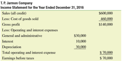 The T. P. Jarmon Company manufactures and sells a line of exclusive sportswear. The firm’s sales were $600,000 for the year just ended, and its total assets exceeded $400,000. The company was started by Mr. Jarmon just 10 years ago and has been profitable every year since its inception. The chief financial officer for the firm, Brent Vehlim, has decided to seek a line of credit from the firm’s bank totaling $80,000. In the past, the company has relied on its suppliers to finance a large part of its needs for inventory. However, in recent months tight money conditions have led the firm’s suppliers to offer sizable cash discounts to speed up payments for purchases. Mr. Vehlim wants to use the line of credit to supplant a large portion of the firm’s payables during the summer, which is the firm’s peak seasonal sales period.
The firm’s two most recent balance sheets were presented to the bank in support of its loan request. In addition, the firm’s income statement for the year just ended was provided. These statements are found in the following tables:
Jan Fama, associate credit analyst for Merchants National Bank of Midland, Michigan, was assigned the task of analyzing Jarmon’s loan request.
a. Which of the ratios calculated in part a do you think should be most crucial in determining whether the bank should extend the line of credit?
b. Use the information provided by the financial ratios and industry-norm ratios to decide if you would support making the loan. Discuss the basis for your recommendation.
