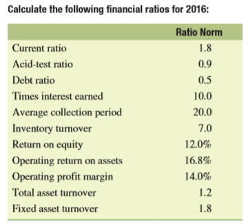 The T. P. Jarmon Company manufactures and sells a line of exclusive sportswear. The firm’s sales were $600,000 for the year just ended, and its total assets exceeded $400,000. The company was started by Mr. Jarmon just 10 years ago and has been profitable every year since its inception. The chief financial officer for the firm, Brent Vehlim, has decided to seek a line of credit from the firm’s bank totaling $80,000. In the past, the company has relied on its suppliers to finance a large part of its needs for inventory. However, in recent months tight money conditions have led the firm’s suppliers to offer sizable cash discounts to speed up payments for purchases. Mr. Vehlim wants to use the line of credit to supplant a large portion of the firm’s payables during the summer, which is the firm’s peak seasonal sales period.
The firm’s two most recent balance sheets were presented to the bank in support of its loan request. In addition, the firm’s income statement for the year just ended was provided. These statements are found in the following tables:
Jan Fama, associate credit analyst for Merchants National Bank of Midland, Michigan, was assigned the task of analyzing Jarmon’s loan request.
a. Which of the ratios calculated in part a do you think should be most crucial in determining whether the bank should extend the line of credit?
b. Use the information provided by the financial ratios and industry-norm ratios to decide if you would support making the loan. Discuss the basis for your recommendation.