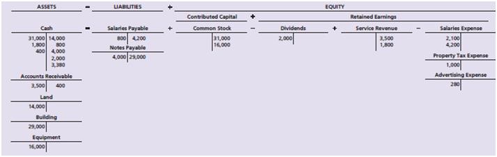 The T-accounts of McMahon Farm Equipment Repair follow as of May 31, 2018.


Prepare McMahon Farm Equipment Repair’s trial balance as of May 31, 2018.

