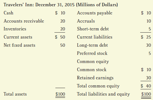The table below gives the balance sheet for Travelers’ Inn Inc. (TII), a company that was formed by merging a number of regional motel chains.
The following facts also apply to TII.
(1) Short-term debt consists of bank loans that currently cost 10%, with interest payable quarterly. These loans are used to finance receivables and inventories on a seasonal basis, so bank loans are zero in the off-season.
(2) The long-term debt consists of 20-year, semiannual payment mortgage bonds with a coupon rate of 8%. Currently, these bonds provide a yield to investors of rd = 12%. If new bonds were sold, they would have a 12% yield to maturity.
(3) TII’s perpetual preferred stock has a $100 par value, pays a quarterly dividend of $2, and has a yield to investors of 11%. New perpetual preferred stock would have to provide the same yield to investors, and the company would incur a 5% flotation cost to sell it.
(4) The company has 4 million shares of common stock outstanding. P0 = $20, but the stock has recently traded in the price range from $17 to $23. D0 = $1 and EPS0 = $2. ROE based on average equity was 24% in 2015, but management expects to increase this return on equity to 30%; however, security analysts and investors generally are not aware of management’s optimism in this regard.
(5) Betas, as reported by security analysts, range from 1.3 to 1.7; the T-bond rate is 10%; and RPM is estimated by various brokerage houses to range from 4.5% to 5.5%. Some brokerage house analysts report forecasted growth dividend growth rates in the range of 10% to 15% over the foreseeable future.
(6) TII’s financial vice president recently polled some pension fund investment managers who hold TII’s securities regarding what minimum rate of return on TII’s common would make them willing to buy the common rather than TII bonds, given that the bonds yielded 12%. The responses suggested a risk premium over TII bonds of 4 to 6 percentage points.
(7) TII is in the 40% federal-plus-state tax bracket.
(8) TII’s principal investment banker predicts a decline in interest rates, with rd falling to 10% and the T-bond rate to 8%, although the bank acknowledges that an increase in the expected inflation rate could lead to an increase rather than a decrease in interest rates.
Assume that you were recently hired by TII as a financial analyst and that your boss, the treasurer, has asked you to estimate the company’s WACC under the assumption that no new equity will be issued. Your cost of capital should be appropriate for use in evaluating projects that are in the same risk class as the assets TII now operates.