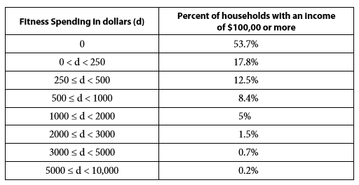 The table below lists the percentage of households with an income of $100,000 or more that spent money on fitness-related activities over the course of one year as reported by statista.com.
a. Without making a scatter plot, what trend do you see in the data.
b. Draw a scatter plot. Let x represent the spending interval number (x = 1 when d = 0, x = 2 when 0 < d < 250, x = 3 when 250 ≤ d < 500 etc.) Describe the correlation.
c. Based on the trend, scatter plot, and correlation, what might you predict the percentage to be for households that had $10,000 to $15,000 fitness-related expenses?