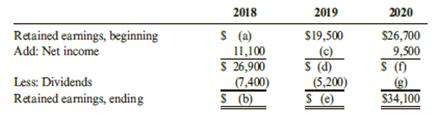 The table below presents the retained earnings statements for Dillsboro Corporation for 3 successive years. Certain numbers are missing.
Required:
Use your understanding of the relationship between successive retained earnings statements to calculate the missing values (a–g).

