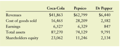 The table below shows 2016 total revenues, cost of goods sold, earnings available for common stockholders, total assets, and stockholders’ equity for three companies competing in the bottled drinks market: The Coca-Cola Company, Pepsico Inc., and Dr Pepper Snapple Group. All dollar values are in thousands.
a. Use the information given to analyze each firm’s profitability in as many different ways as you can. Which company is most profitable? Why is this question difficult to answer?
b. For each company, ROE > ROA. Why is that so? Look at the difference between ROE and ROA for each company. Does that difference help you determine which firm uses the highest percentage of debt to finance its activities?