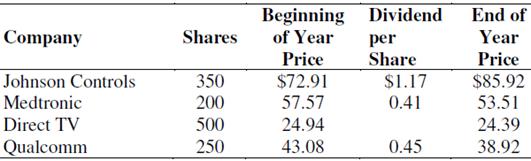 The table below shows your stock positions at the beginning of the year,  the dividends that each stock paid during the year, and the stock prices at the end of the year. What is your portfolio dollar return and percentage return?

