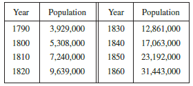 The table gives the US population from 1790 to 1860.
(a). Use a graphing calculator or computer to fit an exponential function to the data. Graph the data points and the exponential model. How good is the fit?
(b). Estimate the rates of population growth in 1800 and 1850 by averaging slopes of secant lines.
(c). Use the exponential model in part (a) to estimate the rates of growth in 1800 and 1850. Compare these estimates with the ones in part (b).
(d). Use the exponential model to predict the population in 1870. Compare with the actual population of 38,558,000. Can you explain the discrepancy?