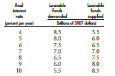 The table sets out the data for an economy when the government’s budget is balanced.
Suppose that the quantity of loanable funds demanded increases by $1 trillion at each real interest rate and the quantity of loanable funds supplied increases by $2 trillion at each interest rate.
If the government budget remains balanced, what are the real interest rate, investment, and private saving? Does any crowding out occur?