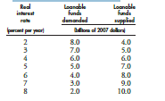 The table sets out the data for an economy when the government’s budget is balanced.
a. Calculate the equilibrium real interest rate, investment, and private saving.
b. If planned saving decreases by $1 billion at each real interest rate, explain the change in the real interest rate and investment.
c. If planned investment decreases by $1 billion at each real interest rate, explain the change in saving and the real interest rate.