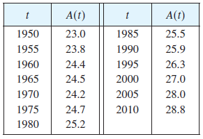 The table shows how the average age of first marriage of Japanese women has varied since 1950.
(a) Use a graphing calculator or computer to model these data with a fourth-degree polynomial.
(b) Use part (a) to find a model for A’(t).
(c) Estimate the rate of change of marriage age for women in 1990.
(d) Graph the data points and the models for A and A’.