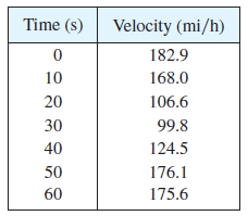 The table shows speedometer readings at 10-second intervals during a 1-minute period for a car racing at the Daytona International Speedway in Florida.
(a) Estimate the distance the race car traveled during this time period using the velocities at the beginning of the time intervals.
(b) Give another estimate using the velocities at the end of the time periods.
(c) Are your estimates in parts (a) and (b) upper and lower estimates? Explain.