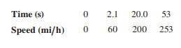 The table shows test data for the Bugatti Veyron Super Sport, the fastest street car made. The car is moving in a straight line (the x-axis).
(a) Sketch a vx-t graph of this car’s velocity (in mi/h) as a function of time. Is its acceleration constant?
(b) Calculate the car’s average acceleration (in m/s2) between
(i) 0 and 2.1 s;
(ii) 2.1 s and 20.0 s;
(iii) 20.0 s and 53 s. Are these results consistent with your graph in part (a)? (Before you decide to buy this car, it might be helpful to know that only 300 will be built, it runs out of gas in 12 minutes at top speed, and it costs more than $1.5 million!)