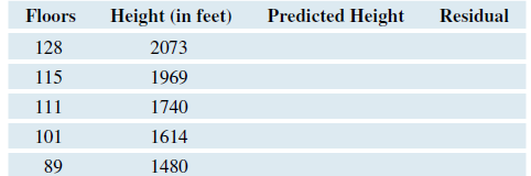 The table shows the number of floors and the height (in feet) of five of the tallest buildings in China. The regression model for predicting the height of a building from the number of floors is
height = 20.888067 + 16.124191 Floors
Complete the table by finding the predicted heights and the residuals. (Remember that if the predicted value is greater than the actual value the residual will have a negative sign.)
(Source: skyscrapercenter.com)