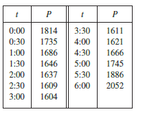 The table (supplied by San Diego Gas and Electric) gives the power consumption P in megawatts in San Diego County from midnight to 6:00 AM on a day in December. Use Simpson’s Rule to estimate the energy used during that time period. (Use the fact that power is the derivative of energy.)