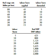 The tables describe an economy’s labour market and its production function in 2014.
In 2015, the population increases and labour hours supplied increase by 10 at each real wage rate. Does the standard of living in this economy increase in 2015? Explain why or why not.