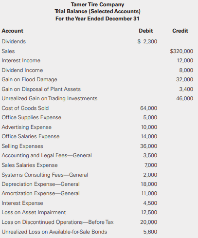 The Tamer Tire Company provided the following partial trial balance for the current year ended December 31. The company is subject to a 40% income tax rate.
Required:
a. Prepare a single-step income statement.
b. Prepare a multiple-step income statement.
