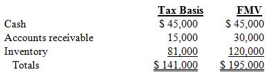 The Taurin Partnership (calendar-year-end) has the following assets as of December 31 of the current year:
On December 31, Taurin distributes $15,000 of cash, $10,000 (FMV) of accounts receivable, and $40,000 (FMV) of inventory to Emma (a 1/3 partner) in termination of her partnership interest. Emma’s basis in her partnership interest immediately prior to the distribution is $40,000.
a. What is the amount and character of Emma’s recognized gain or loss on the distribution?
b. What is Emma’s basis in the distributed assets?
c. If Emma’s basis before the distribution was $55,000 rather than $40,000, what is Emma’s recognized gain or loss and what is her basis in the distributed assets?

