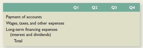 The Thakor Corporation’s purchases from suppliers in a quarter are equal to 75 percent of the next quarter’s forecast sales. The payables period is 60 days. Wages, taxes, and other expenses are 20 percent of sales, and interest and dividends are $73 per quarter. No capital expenditures are planned. Here are the projected quarterly sales:

Sales for the first quarter of the following year are projected at $1,450. Calculate the company’s cash outlays by completing the following:

